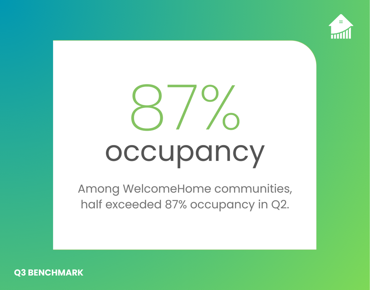 87% occupancy